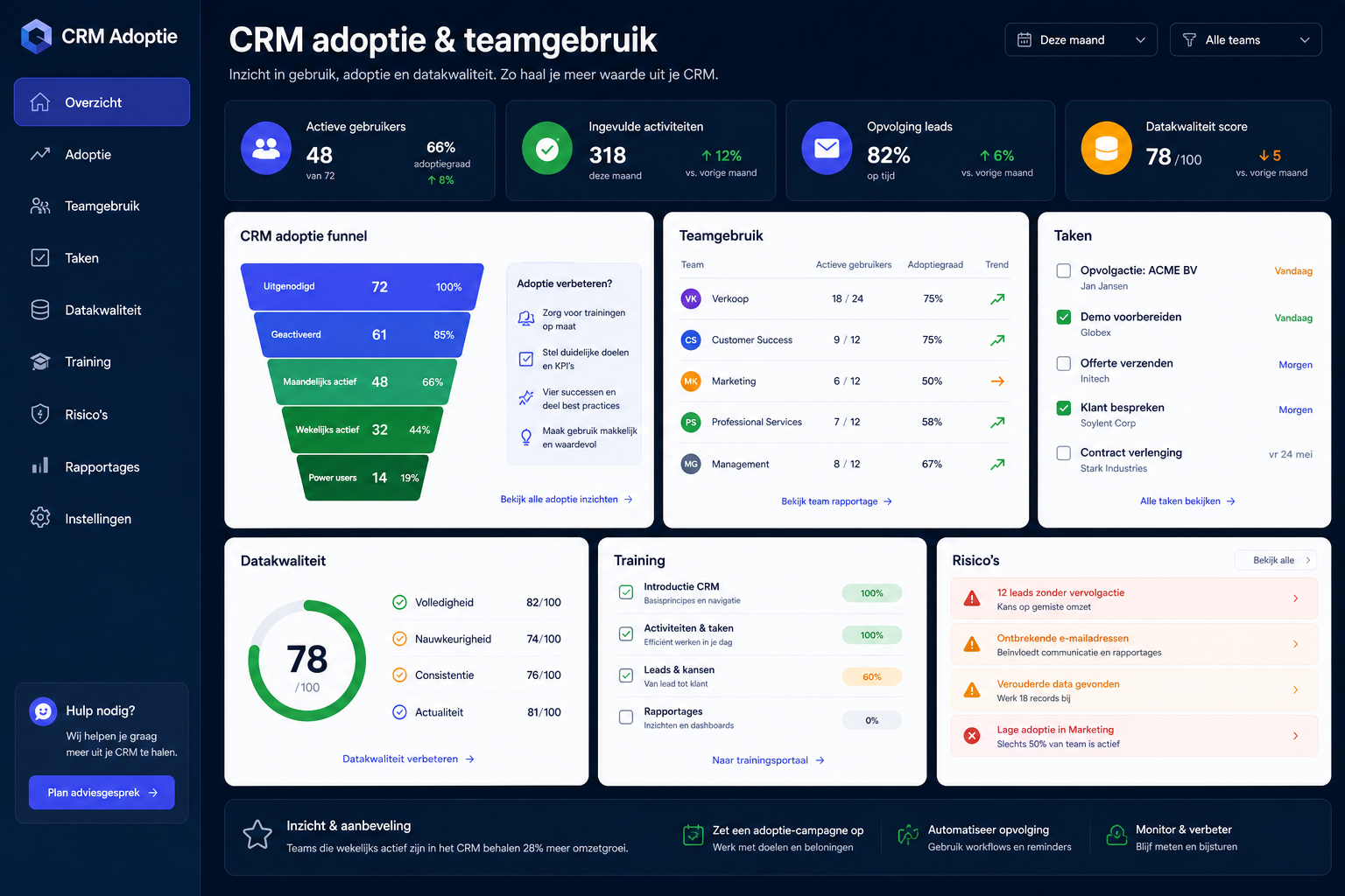 CRM adoptie meten: zo weet je of je team het systeem echt gebruikt