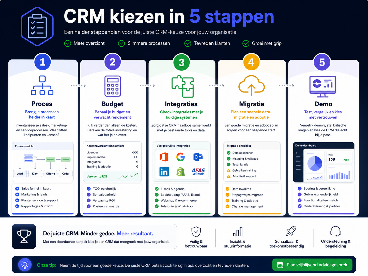 Visuele CRM keuzehulp voor CRM implementatie zonder chaos