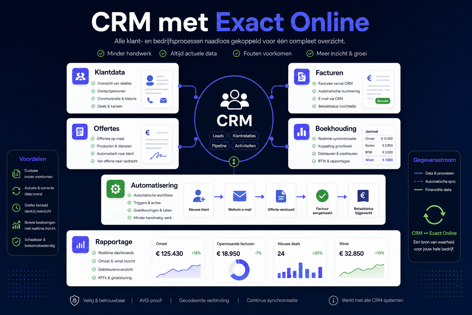 CRM met Exact Online integratiematrix voor klantdata, offertes, facturen en boekhouding