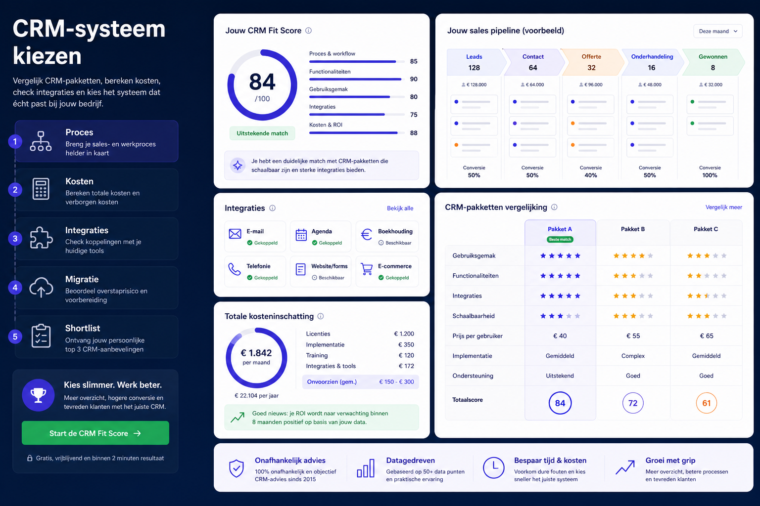 Pipedrive alternatief vergelijken met CRM scenario score