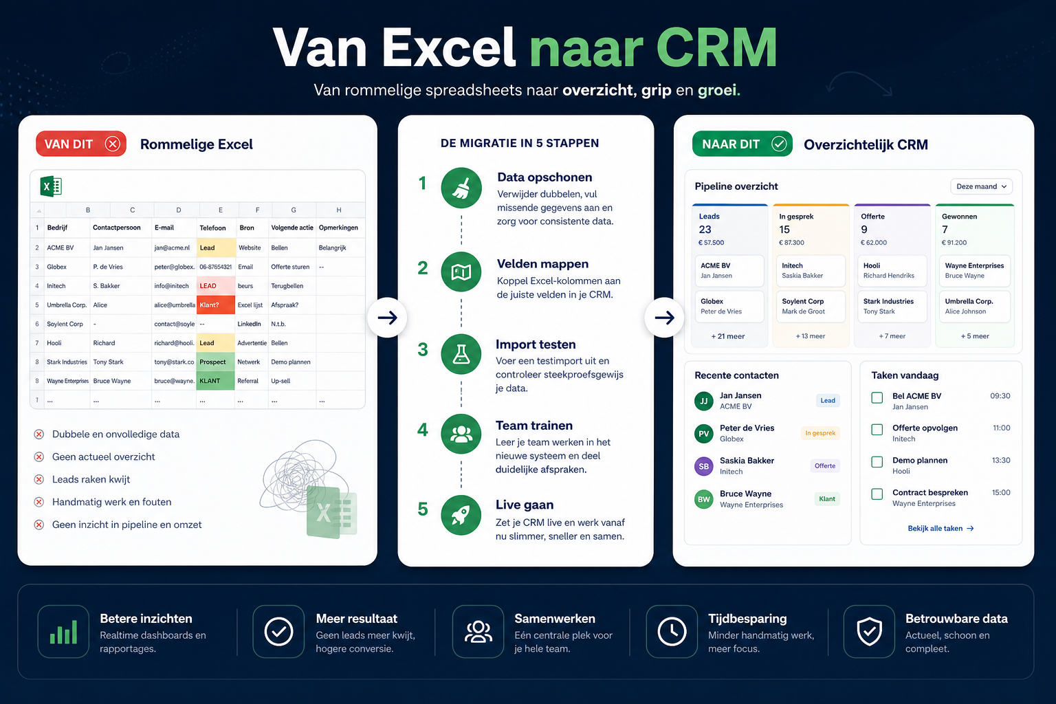 Van Excel naar CRM migratie met opschonen, velden mappen, import testen en team trainen