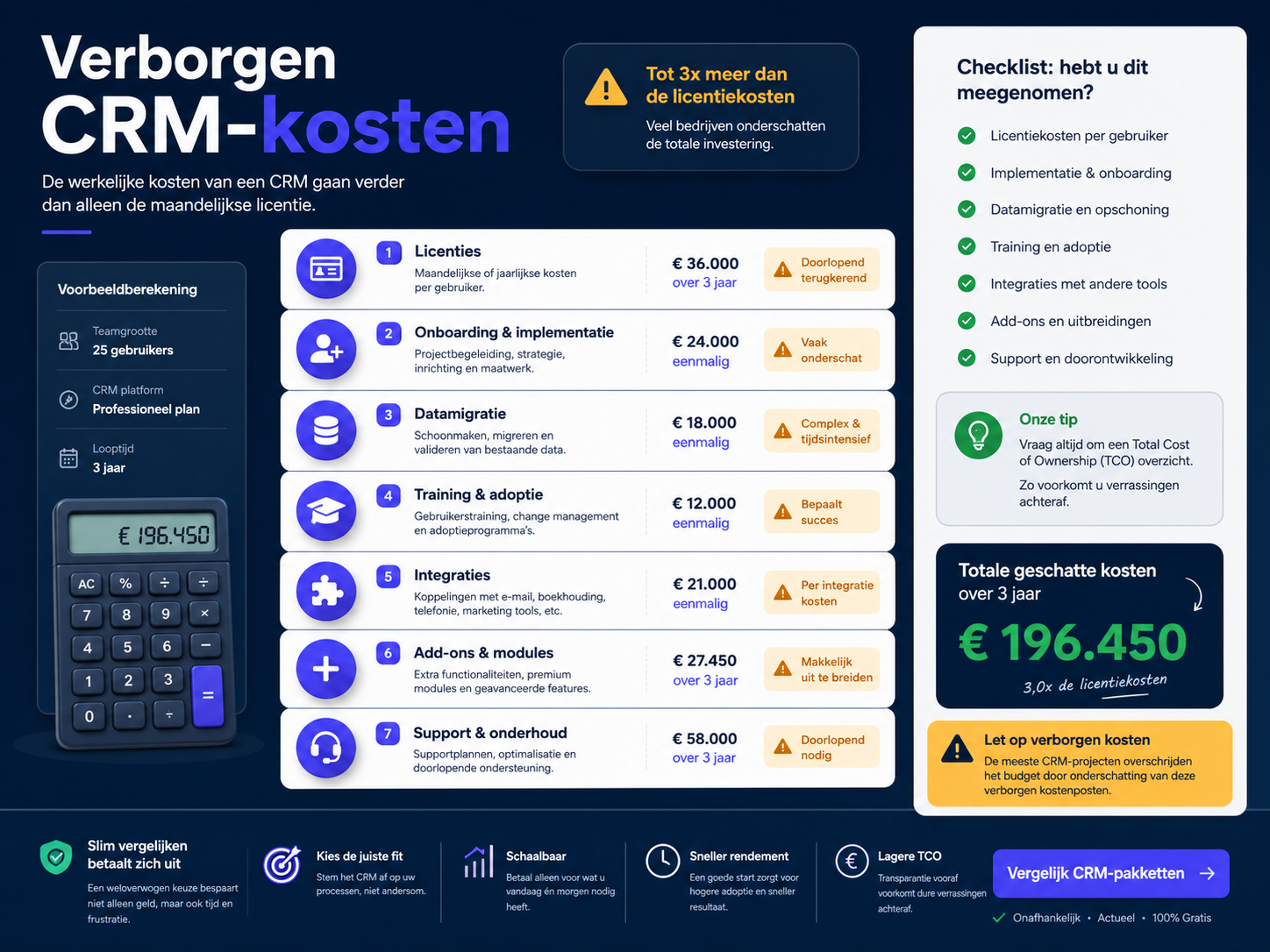 Visuele CRM keuzehulp voor Gratis CRM: wanneer genoeg en wanneer duur